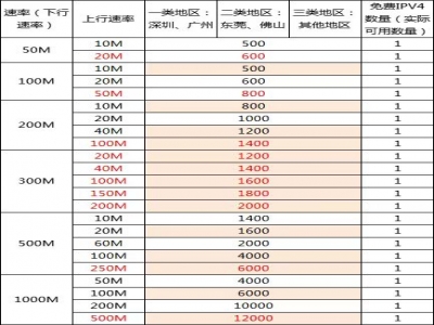 最便宜的电信专线，50兆仅需500元/月